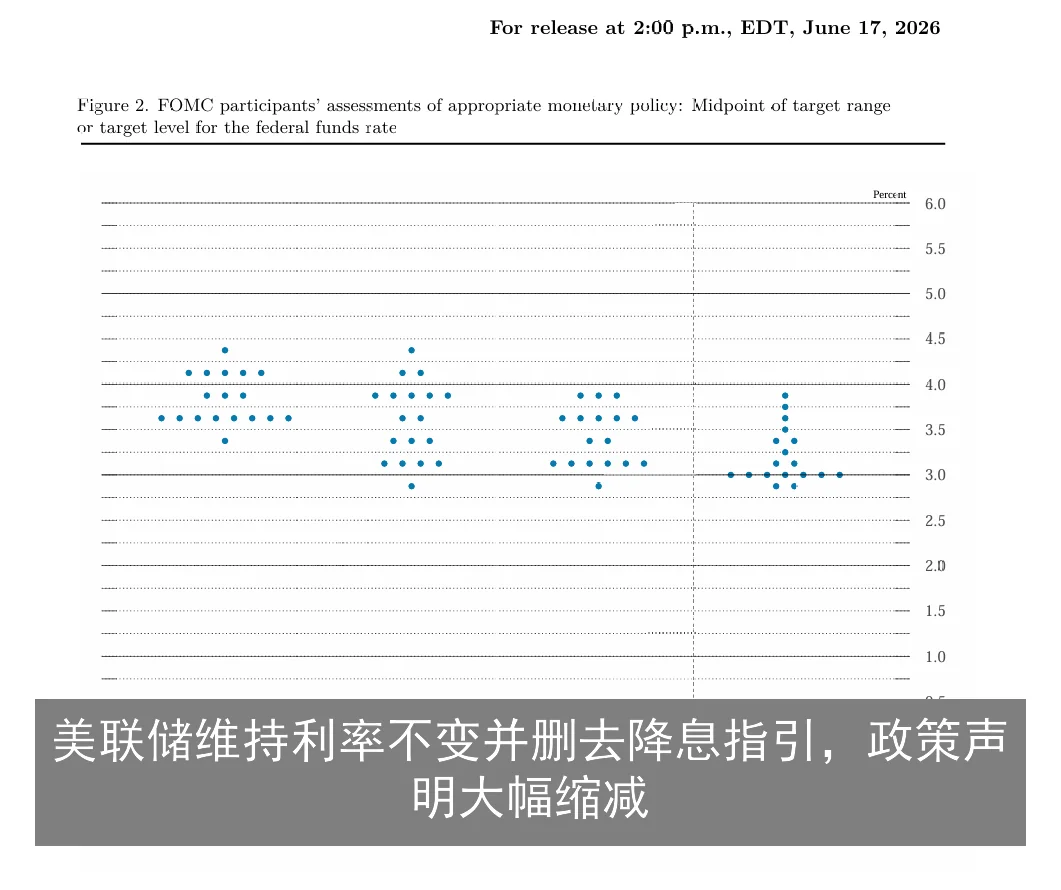 美联储维持利率不变并删去降息指引，政策声明大幅缩减